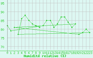 Courbe de l'humidit relative pour Dunkerque (59)