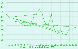 Courbe de l'humidit relative pour Artern