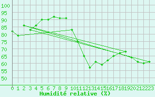 Courbe de l'humidit relative pour Ancey (21)