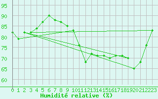 Courbe de l'humidit relative pour Lorient (56)