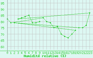 Courbe de l'humidit relative pour Valleroy (54)