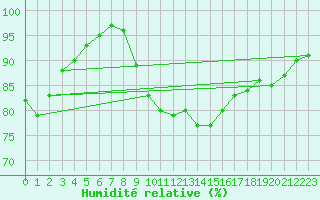 Courbe de l'humidit relative pour Johnstown Castle