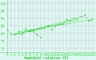 Courbe de l'humidit relative pour Nice (06)