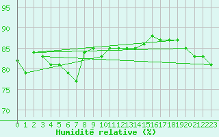 Courbe de l'humidit relative pour Sonnblick - Autom.