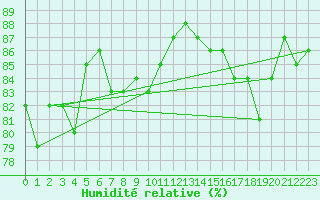Courbe de l'humidit relative pour Krangede