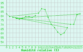 Courbe de l'humidit relative pour Orly (91)