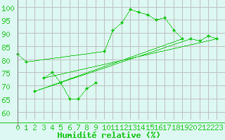 Courbe de l'humidit relative pour Grand Saint Bernard (Sw)