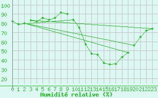 Courbe de l'humidit relative pour Coria
