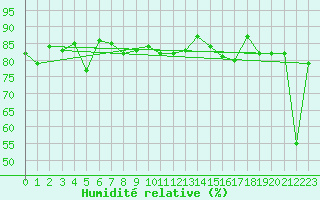 Courbe de l'humidit relative pour Grenoble/agglo Le Versoud (38)