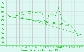 Courbe de l'humidit relative pour Urakawa