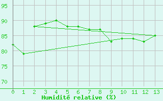 Courbe de l'humidit relative pour Utsira Fyr