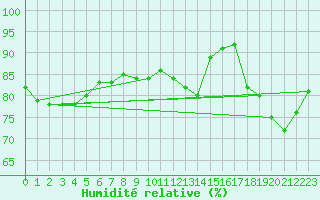 Courbe de l'humidit relative pour Lorient (56)