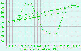 Courbe de l'humidit relative pour Wattisham