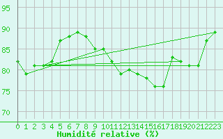 Courbe de l'humidit relative pour Camborne