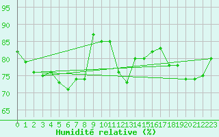 Courbe de l'humidit relative pour Delemont