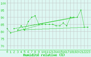 Courbe de l'humidit relative pour Banatski Karlovac