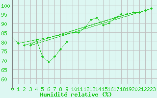 Courbe de l'humidit relative pour Lyon - Saint-Exupry (69)