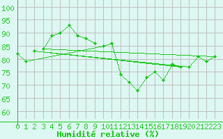 Courbe de l'humidit relative pour Calais / Marck (62)