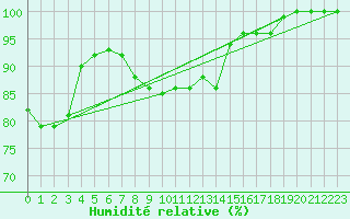 Courbe de l'humidit relative pour Windischgarsten
