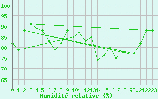 Courbe de l'humidit relative pour Cap Ferret (33)