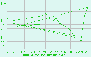Courbe de l'humidit relative pour Greifswalder Oie