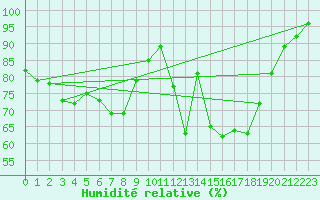 Courbe de l'humidit relative pour Aviemore