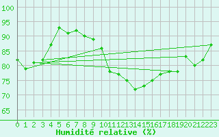 Courbe de l'humidit relative pour Lachen / Galgenen