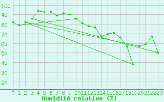 Courbe de l'humidit relative pour Ile Rousse (2B)