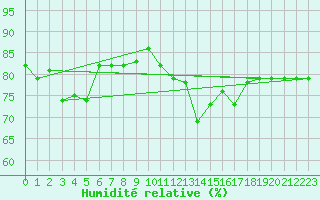 Courbe de l'humidit relative pour Marseille - Saint-Loup (13)