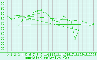 Courbe de l'humidit relative pour Kristiinankaupungin Majakka