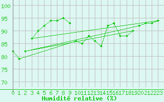 Courbe de l'humidit relative pour Ernage (Be)