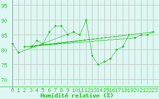 Courbe de l'humidit relative pour Mont-Saint-Vincent (71)