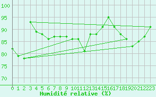 Courbe de l'humidit relative pour Walney Island