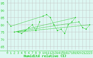 Courbe de l'humidit relative pour Isola Stromboli