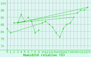 Courbe de l'humidit relative pour Kaufbeuren-Oberbeure