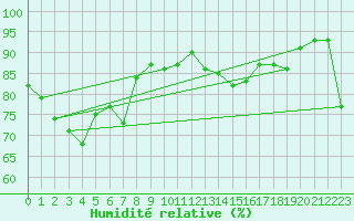 Courbe de l'humidit relative pour Envalira (And)