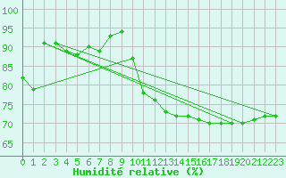 Courbe de l'humidit relative pour Bellefontaine (88)