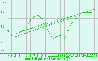 Courbe de l'humidit relative pour Mullingar