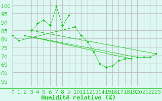 Courbe de l'humidit relative pour Anvers (Be)