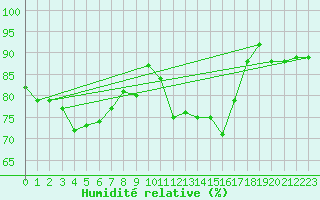 Courbe de l'humidit relative pour Arcen Aws