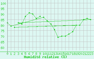 Courbe de l'humidit relative pour Gurande (44)