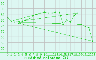 Courbe de l'humidit relative pour la bouée 62127