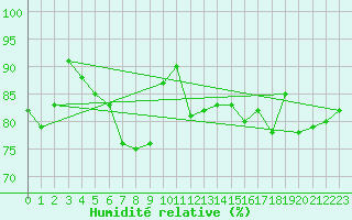 Courbe de l'humidit relative pour Crap Masegn