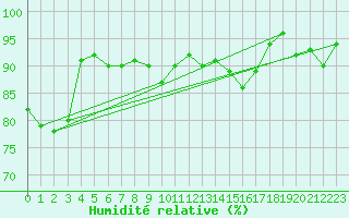 Courbe de l'humidit relative pour La Brvine (Sw)