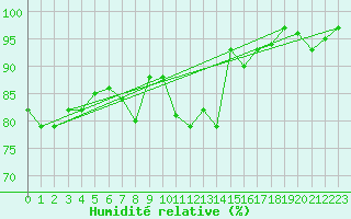 Courbe de l'humidit relative pour Shawbury