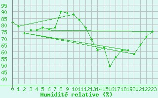 Courbe de l'humidit relative pour Bourges (18)