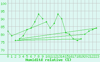 Courbe de l'humidit relative pour Pertuis - Le Farigoulier (84)