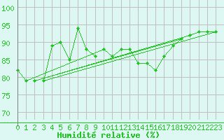 Courbe de l'humidit relative pour Logrono (Esp)