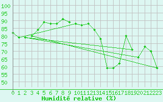 Courbe de l'humidit relative pour Chambry / Aix-Les-Bains (73)