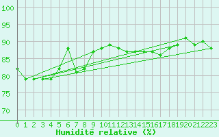 Courbe de l'humidit relative pour Troyes (10)